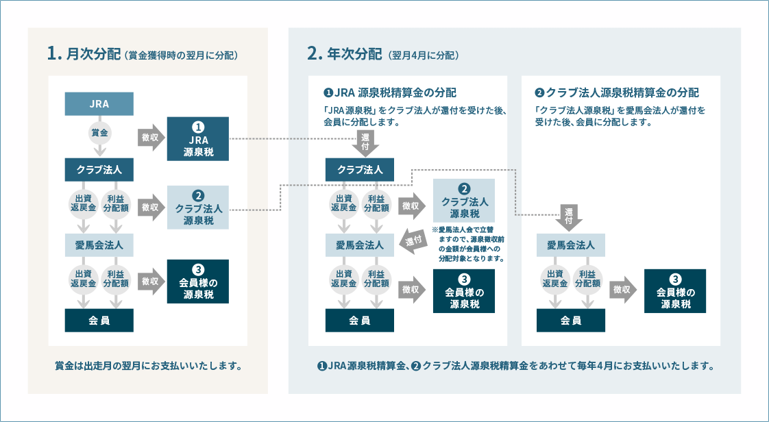 賞金分配のシステムの図