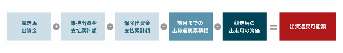 出資返戻可能額の計算式の図